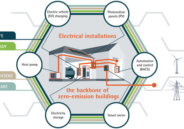 Electrical installations are central systems for buildings’ evolution. They must be safe, ready, efficient and smart to integrate future systems and functions. (© International Copper Association Europe)